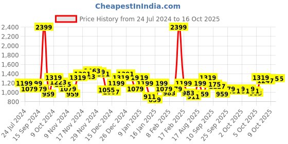 myntra.com Park Avenue Men Red & Grey Melange Colourblocked Sweatshirt park avenue Price History Graph from 24 Jul 2024 to 14 Oct 2025