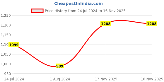 myntra.com Park Avenue Men Red Printed Sweatshirt park avenue Price History Graph from 24 Jul 2024 to 13 Nov 2025