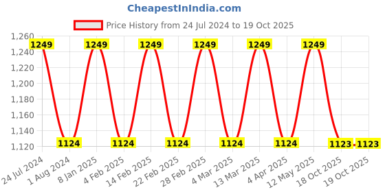 myntra.com Park Avenue Men Red Slim Fit Self Design Formal Shirt park avenue Price History Graph from 24 Jul 2024 to 18 Oct 2025