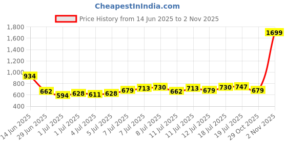 myntra.com Park Avenue Men Red Solid Polo Collar Slim Fit T-shirt park avenue Price History Graph from 14 Jun 2025 to 2 Nov 2025