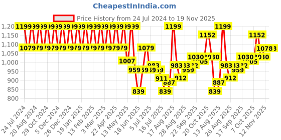 myntra.com Park Avenue Men Regular Fit Checked Formal Trousers park avenue Price History Graph from 24 Jul 2024 to 19 Nov 2025