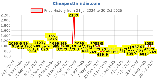 myntra.com Park Avenue Men Regular Fit Formal Trousers park avenue Price History Graph from 24 Jul 2024 to 20 Oct 2025