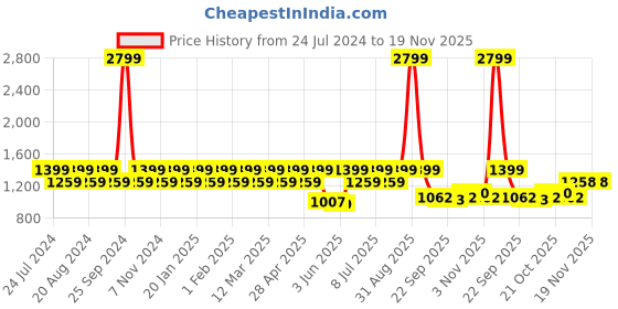 myntra.com Park Avenue Men Regular Fit Formal Trousers park avenue Price History Graph from 24 Jul 2024 to 18 Nov 2025