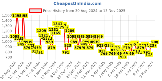 myntra.com Park Avenue Men Regular Fit Formal Trousers park avenue Price History Graph from 30 Aug 2024 to 12 Nov 2025