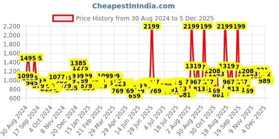 myntra.com Park Avenue Men Regular Fit Formal Trousers park avenue Price History Graph from 30 Aug 2024 to 4 Dec 2025
