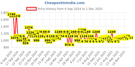 myntra.com Park Avenue Men Regular Fit Formal Trousers park avenue Price History Graph from 6 Sep 2024 to 30 Nov 2025