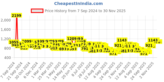 myntra.com Park Avenue Men Regular Fit Formal Trousers park avenue Price History Graph from 7 Sep 2024 to 30 Nov 2025