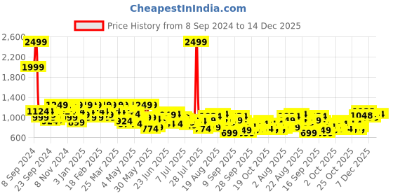 myntra.com Park Avenue Men Regular Fit Formal Trousers park avenue Price History Graph from 8 Sep 2024 to 14 Dec 2025