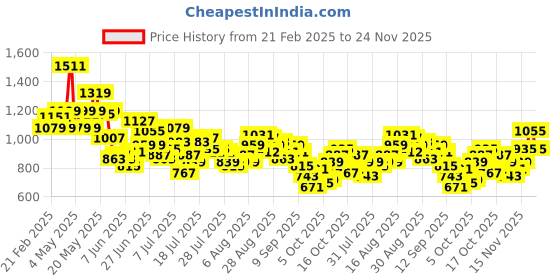 myntra.com Park Avenue Men Regular Fit Formal Trousers park avenue Price History Graph from 21 Feb 2025 to 24 Nov 2025