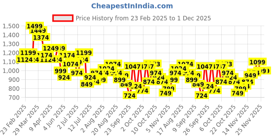 myntra.com Park Avenue Men Regular Fit Formal Trousers park avenue Price History Graph from 23 Feb 2025 to 30 Nov 2025