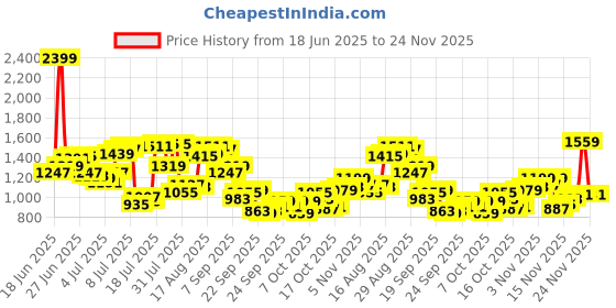 myntra.com Park Avenue Men Regular Fit Formal Trousers park avenue Price History Graph from 18 Jun 2025 to 24 Nov 2025