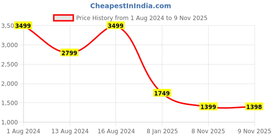 myntra.com Park Avenue Men Regular Fit Mid-Rise Jeans park avenue Price History Graph from 1 Aug 2024 to 9 Nov 2025
