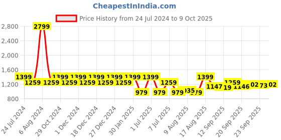 myntra.com Park Avenue Men Regular Fit Self Design Mid-Rise Formal Trousers park avenue Price History Graph from 24 Jul 2024 to 4 Oct 2025