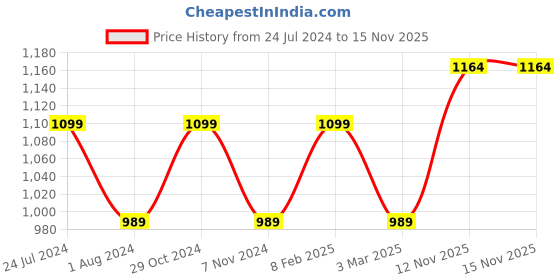 myntra.com Park Avenue Men Regular Fit Striped Formal Trousers park avenue Price History Graph from 24 Jul 2024 to 15 Nov 2025