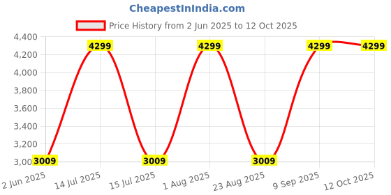 myntra.com Park Avenue Men Regular Fit Structure Pattern Pure Cotton Formal Shirt park avenue Price History Graph from 2 Jun 2025 to 11 Oct 2025
