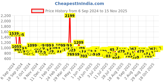 myntra.com Park Avenue Men Self Checked Formal Trousers park avenue Price History Graph from 6 Sep 2024 to 15 Nov 2025
