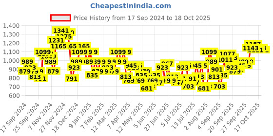 myntra.com Park Avenue Men Self-Checked Formal Trousers park avenue Price History Graph from 17 Sep 2024 to 17 Oct 2025