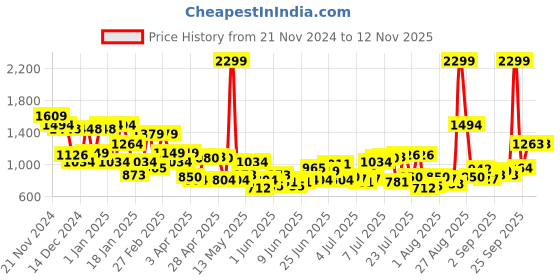 myntra.com Park Avenue Men Self Design Acrylic Pullover park avenue Price History Graph from 21 Nov 2024 to 11 Nov 2025