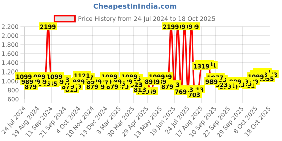 myntra.com Park Avenue Men Self-Design Formal Trousers park avenue Price History Graph from 24 Jul 2024 to 17 Oct 2025