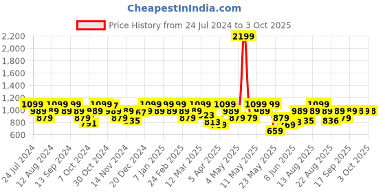 myntra.com Park Avenue Men Self-Design Formal Trousers park avenue Price History Graph from 24 Jul 2024 to 3 Oct 2025