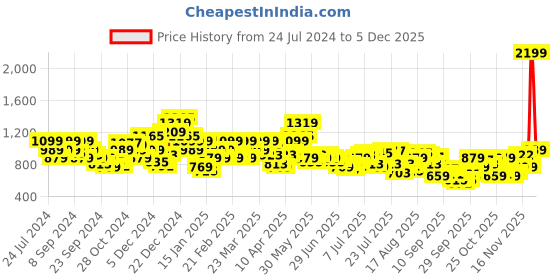 myntra.com Park Avenue Men Self-Design Formal Trousers park avenue Price History Graph from 24 Jul 2024 to 4 Dec 2025