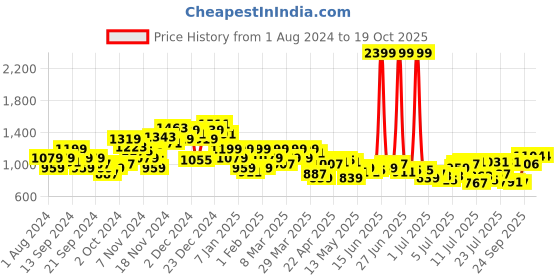 myntra.com Park Avenue Men Self-Design Formal Trousers park avenue Price History Graph from 1 Aug 2024 to 17 Oct 2025