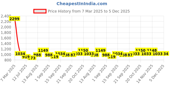myntra.com Park Avenue Men Self Design Mid-Rise Formal Trousers park avenue Price History Graph from 7 Mar 2025 to 5 Dec 2025