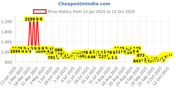 myntra.com Park Avenue Men Self Design Mid-Rise Textured Formal Trouser park avenue Price History Graph from 13 Jan 2025 to 11 Oct 2025
