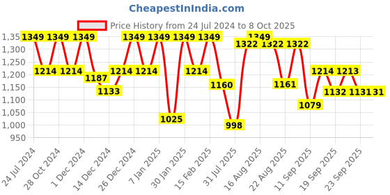 myntra.com Park Avenue Men Self Design Pullover park avenue Price History Graph from 24 Jul 2024 to 4 Oct 2025
