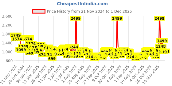 myntra.com Park Avenue Men Self Design Pure Cotton Pullover park avenue Price History Graph from 21 Nov 2024 to 1 Dec 2025