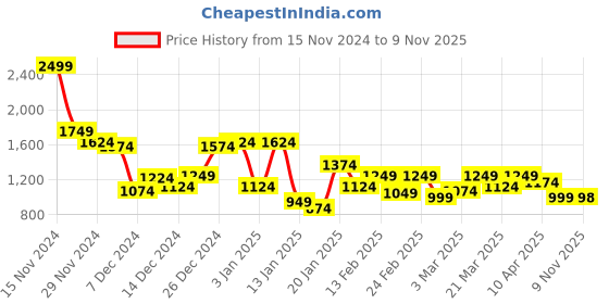 myntra.com Park Avenue Men Self Design Pure Cotton Pullover park avenue Price History Graph from 15 Nov 2024 to 9 Nov 2025