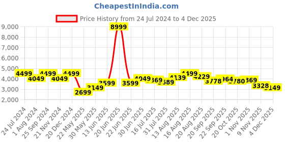 myntra.com Park Avenue Men Self-Design Single Breasted Blazers park avenue Price History Graph from 24 Jul 2024 to 4 Dec 2025