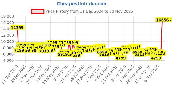 myntra.com Park Avenue Men Self Design Super Slim Fit Single-Breasted Three-Piece Formal Suit park avenue Price History Graph from 11 Dec 2024 to 17 Nov 2025