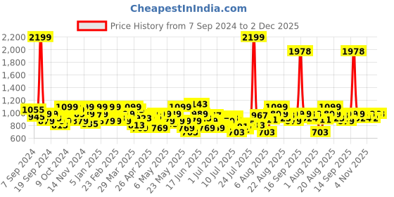 myntra.com Park Avenue Men Self Design Textured Formal Trousers park avenue Price History Graph from 7 Sep 2024 to 2 Dec 2025