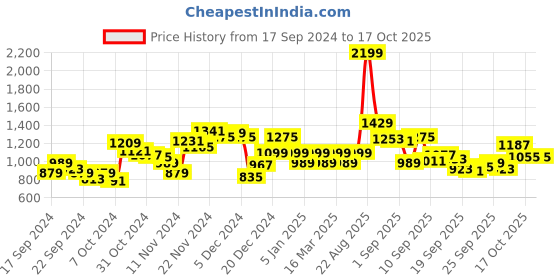 myntra.com Park Avenue Men Self Design Textured Formal Trousers park avenue Price History Graph from 17 Sep 2024 to 14 Oct 2025
