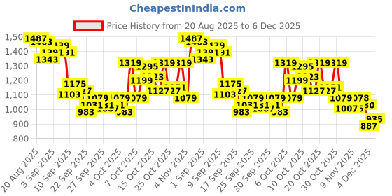myntra.com Park Avenue Men Self Design Textured Formal Trousers park avenue Price History Graph from 20 Aug 2025 to 4 Dec 2025