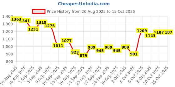 myntra.com Park Avenue Men Self Design Textured Formal Trousers park avenue Price History Graph from 20 Aug 2025 to 14 Oct 2025