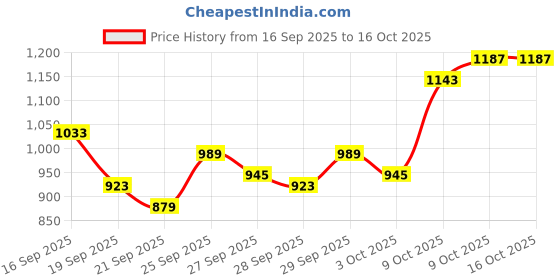 myntra.com Park Avenue Men Self Design Textured Formal Trousers park avenue Price History Graph from 16 Sep 2025 to 15 Oct 2025