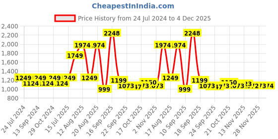 myntra.com Park Avenue Men Self Design Textured Pleated Trousers park avenue Price History Graph from 24 Jul 2024 to 4 Dec 2025