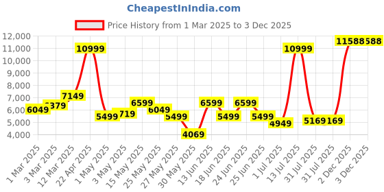 myntra.com Park Avenue Men Self Design Textured Slim Fit Single-Breasted Two-Piece Party Suit park avenue Price History Graph from 1 Mar 2025 to 3 Dec 2025
