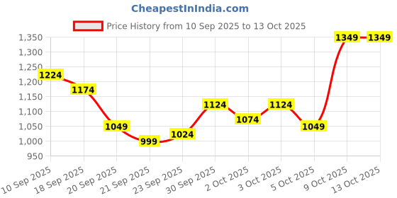 myntra.com Park Avenue Men Self Design Textured Smart Fit Formal Trousers park avenue Price History Graph from 10 Sep 2025 to 12 Oct 2025