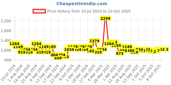 myntra.com Park Avenue Men Self Design Textured Smart Formal Trousers park avenue Price History Graph from 10 Jul 2024 to 10 Oct 2025
