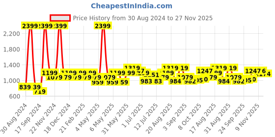 myntra.com Park Avenue Men Self Design Textured Smart Slim Fit Formal Trousers park avenue Price History Graph from 30 Aug 2024 to 27 Nov 2025