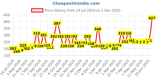 myntra.com Park Avenue Men Set of 2 Cool Blue Fragrance Body Spray - 150 ml Each park avenue Price History Graph from 24 Jul 2024 to 2 Dec 2025