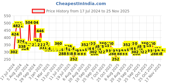 myntra.com Park Avenue Men Set of 2 Cool Blue Seize The Day Fragrance Body Spray - 220 ml Each park avenue Price History Graph from 17 Jul 2024 to 25 Nov 2025
