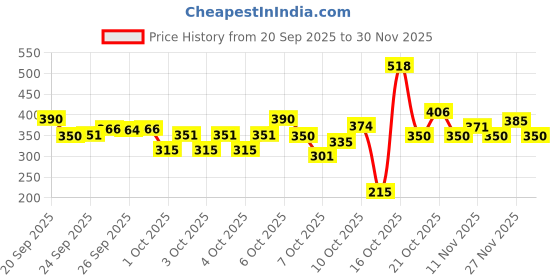 myntra.com Park Avenue Men Set of 2 Mega Voyage Perfume Spray - 156g (220 ml) each park avenue Price History Graph from 20 Sep 2025 to 27 Nov 2025
