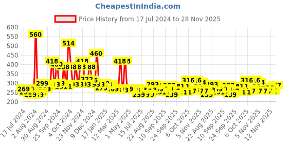 myntra.com Park Avenue Men Set of 2 Regal Premium No Gas Body Spray - 130 ml Each park avenue Price History Graph from 17 Jul 2024 to 28 Nov 2025