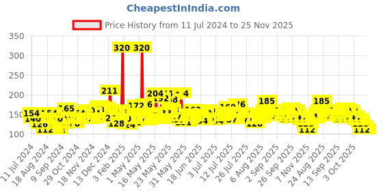 myntra.com Park Avenue Men Set Of 4 Pure Luxury Premium Soap with Shea Butter & Coconut Oil-125g Each park avenue Price History Graph from 11 Jul 2024 to 25 Nov 2025