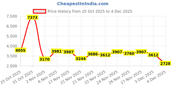 myntra.com Park Avenue Men Single-Breasted Formal Blazer park avenue Price History Graph from 25 Oct 2025 to 4 Dec 2025