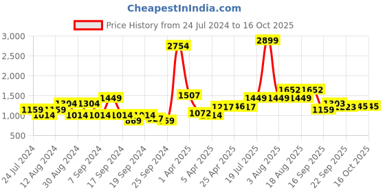 myntra.com Park Avenue Men Slim Fit Checked Formal Trousers park avenue Price History Graph from 24 Jul 2024 to 4 Oct 2025